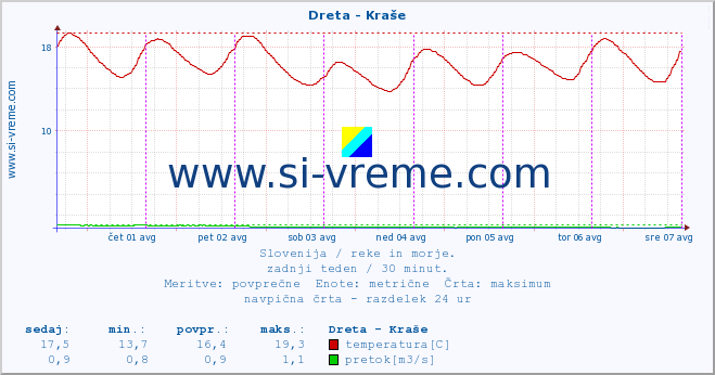 POVPREČJE :: Dreta - Kraše :: temperatura | pretok | višina :: zadnji teden / 30 minut.