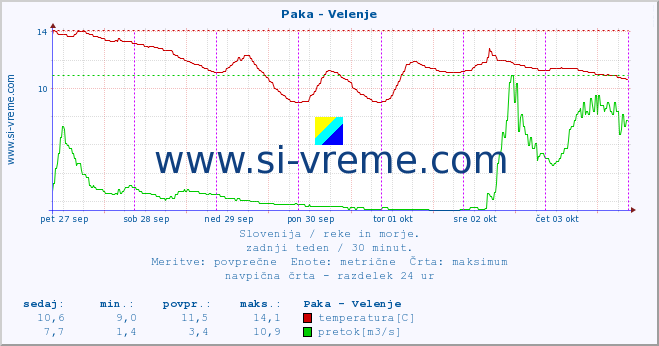 POVPREČJE :: Paka - Velenje :: temperatura | pretok | višina :: zadnji teden / 30 minut.