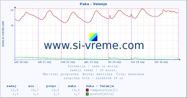 POVPREČJE :: Paka - Velenje :: temperatura | pretok | višina :: zadnji teden / 30 minut.