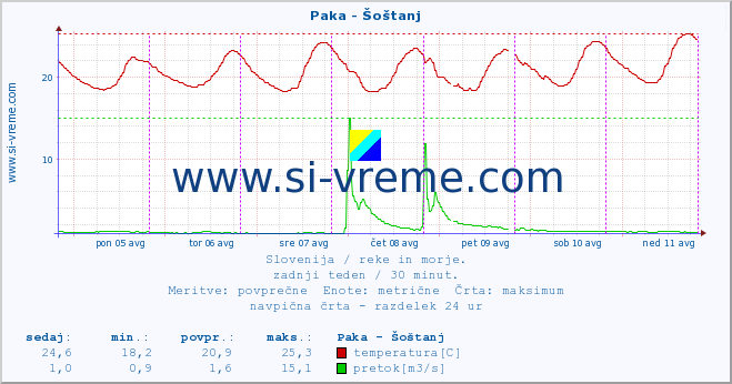 POVPREČJE :: Paka - Šoštanj :: temperatura | pretok | višina :: zadnji teden / 30 minut.