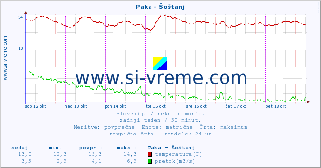 POVPREČJE :: Paka - Šoštanj :: temperatura | pretok | višina :: zadnji teden / 30 minut.