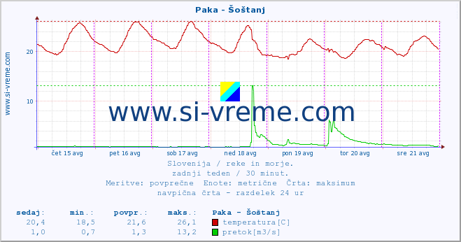 POVPREČJE :: Paka - Šoštanj :: temperatura | pretok | višina :: zadnji teden / 30 minut.