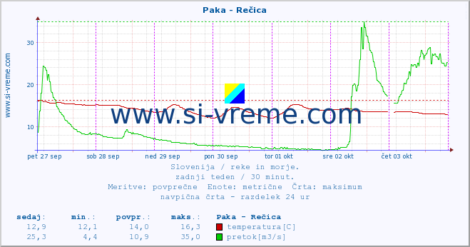 POVPREČJE :: Paka - Rečica :: temperatura | pretok | višina :: zadnji teden / 30 minut.