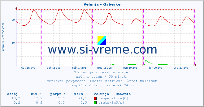 POVPREČJE :: Velunja - Gaberke :: temperatura | pretok | višina :: zadnji teden / 30 minut.