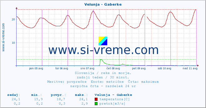 POVPREČJE :: Velunja - Gaberke :: temperatura | pretok | višina :: zadnji teden / 30 minut.