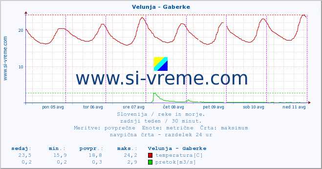 POVPREČJE :: Velunja - Gaberke :: temperatura | pretok | višina :: zadnji teden / 30 minut.