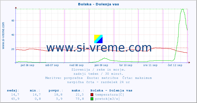 POVPREČJE :: Bolska - Dolenja vas :: temperatura | pretok | višina :: zadnji teden / 30 minut.