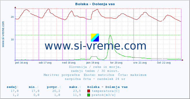 POVPREČJE :: Bolska - Dolenja vas :: temperatura | pretok | višina :: zadnji teden / 30 minut.