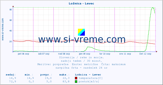 POVPREČJE :: Ložnica - Levec :: temperatura | pretok | višina :: zadnji teden / 30 minut.