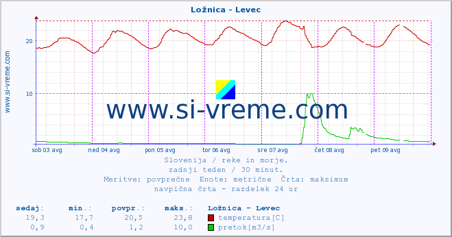 POVPREČJE :: Ložnica - Levec :: temperatura | pretok | višina :: zadnji teden / 30 minut.