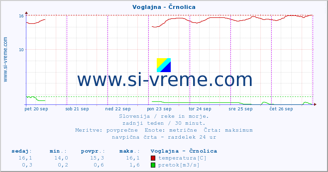 POVPREČJE :: Voglajna - Črnolica :: temperatura | pretok | višina :: zadnji teden / 30 minut.