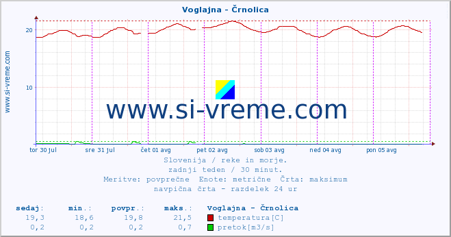 POVPREČJE :: Voglajna - Črnolica :: temperatura | pretok | višina :: zadnji teden / 30 minut.