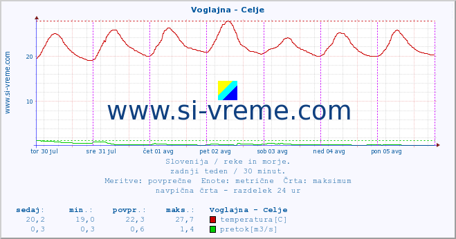 POVPREČJE :: Voglajna - Celje :: temperatura | pretok | višina :: zadnji teden / 30 minut.