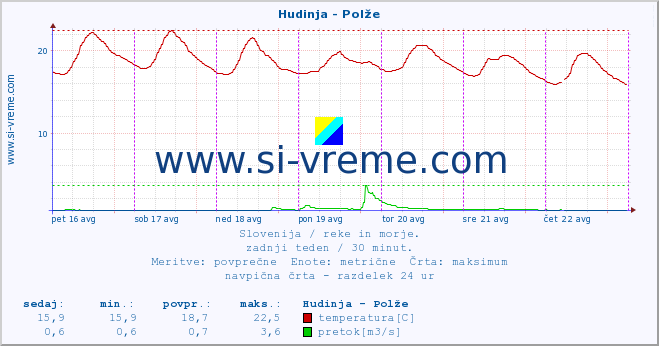 POVPREČJE :: Hudinja - Polže :: temperatura | pretok | višina :: zadnji teden / 30 minut.