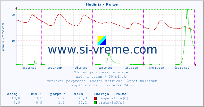 POVPREČJE :: Hudinja - Polže :: temperatura | pretok | višina :: zadnji teden / 30 minut.