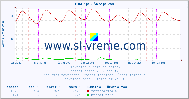 POVPREČJE :: Hudinja - Škofja vas :: temperatura | pretok | višina :: zadnji teden / 30 minut.