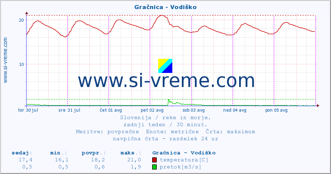 POVPREČJE :: Gračnica - Vodiško :: temperatura | pretok | višina :: zadnji teden / 30 minut.