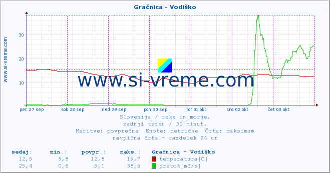 POVPREČJE :: Gračnica - Vodiško :: temperatura | pretok | višina :: zadnji teden / 30 minut.