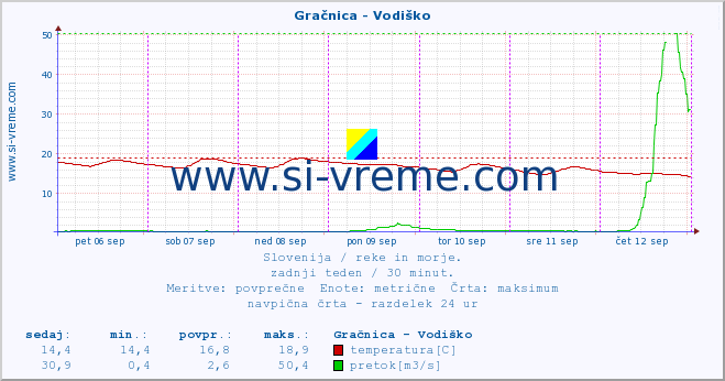 POVPREČJE :: Gračnica - Vodiško :: temperatura | pretok | višina :: zadnji teden / 30 minut.