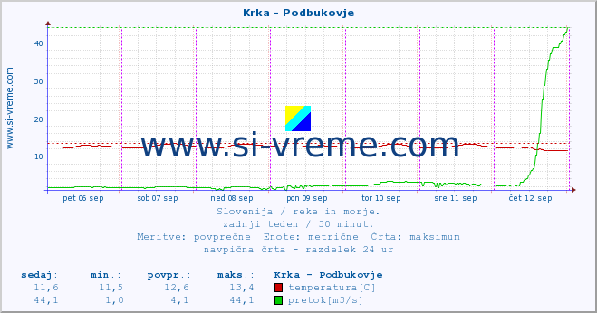 POVPREČJE :: Krka - Podbukovje :: temperatura | pretok | višina :: zadnji teden / 30 minut.