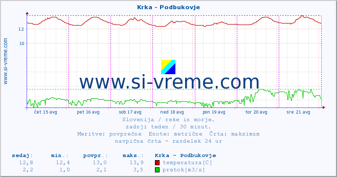 POVPREČJE :: Krka - Podbukovje :: temperatura | pretok | višina :: zadnji teden / 30 minut.