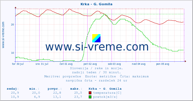 POVPREČJE :: Krka - G. Gomila :: temperatura | pretok | višina :: zadnji teden / 30 minut.