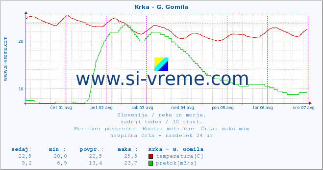 POVPREČJE :: Krka - G. Gomila :: temperatura | pretok | višina :: zadnji teden / 30 minut.