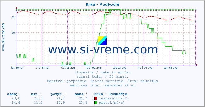 POVPREČJE :: Krka - Podbočje :: temperatura | pretok | višina :: zadnji teden / 30 minut.