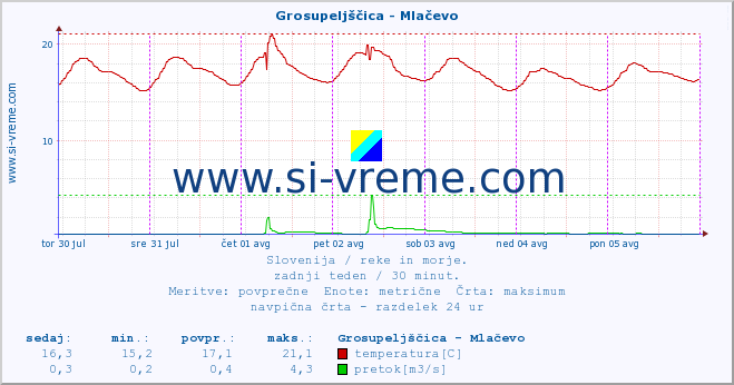 POVPREČJE :: Grosupeljščica - Mlačevo :: temperatura | pretok | višina :: zadnji teden / 30 minut.