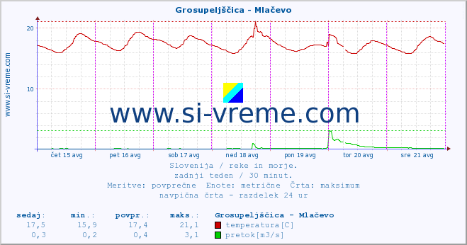 POVPREČJE :: Grosupeljščica - Mlačevo :: temperatura | pretok | višina :: zadnji teden / 30 minut.