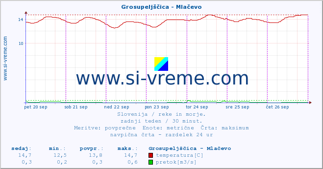 POVPREČJE :: Grosupeljščica - Mlačevo :: temperatura | pretok | višina :: zadnji teden / 30 minut.