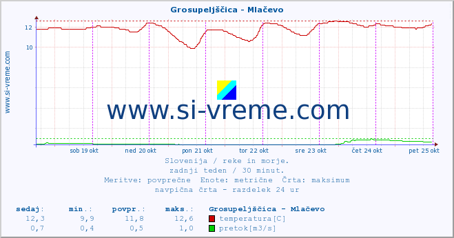 POVPREČJE :: Grosupeljščica - Mlačevo :: temperatura | pretok | višina :: zadnji teden / 30 minut.