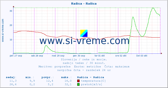 POVPREČJE :: Rašica - Rašica :: temperatura | pretok | višina :: zadnji teden / 30 minut.