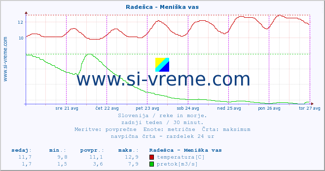 POVPREČJE :: Radešca - Meniška vas :: temperatura | pretok | višina :: zadnji teden / 30 minut.