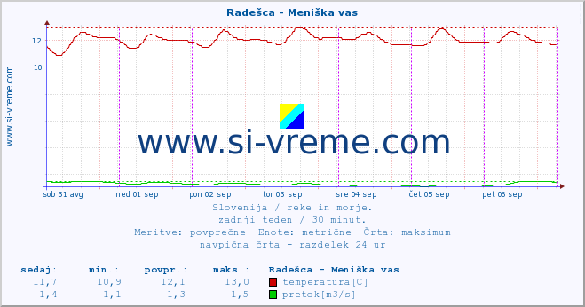 POVPREČJE :: Radešca - Meniška vas :: temperatura | pretok | višina :: zadnji teden / 30 minut.