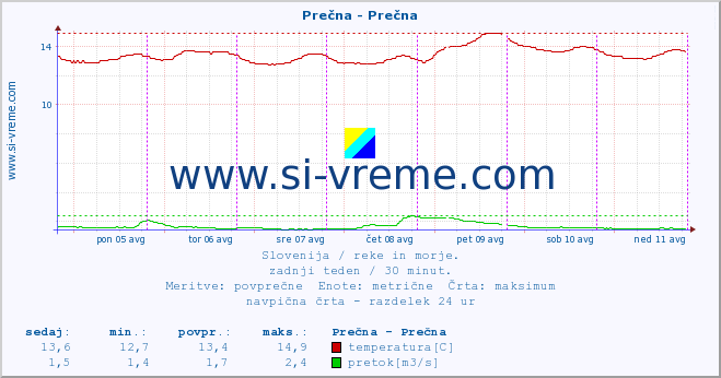 POVPREČJE :: Prečna - Prečna :: temperatura | pretok | višina :: zadnji teden / 30 minut.