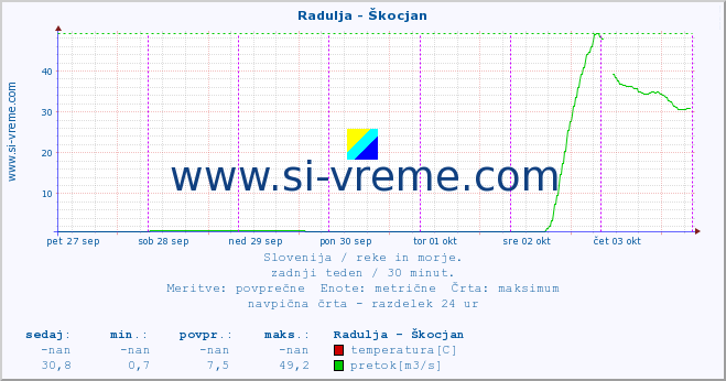 POVPREČJE :: Radulja - Škocjan :: temperatura | pretok | višina :: zadnji teden / 30 minut.