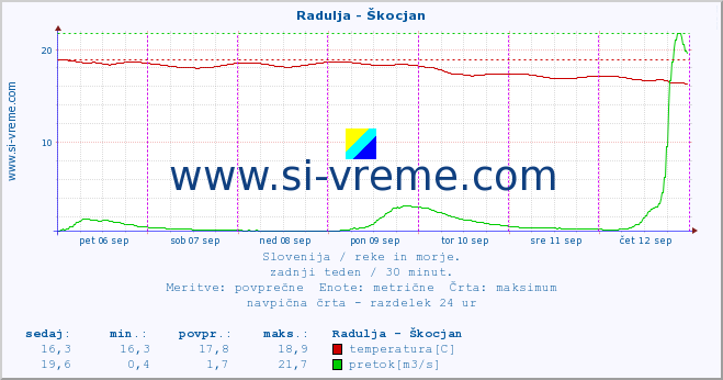 POVPREČJE :: Radulja - Škocjan :: temperatura | pretok | višina :: zadnji teden / 30 minut.