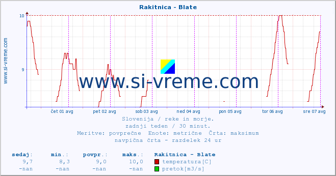 POVPREČJE :: Rakitnica - Blate :: temperatura | pretok | višina :: zadnji teden / 30 minut.