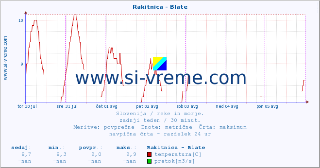 POVPREČJE :: Rakitnica - Blate :: temperatura | pretok | višina :: zadnji teden / 30 minut.