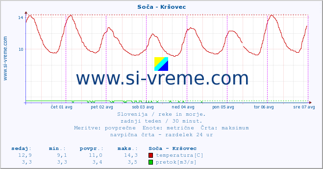 POVPREČJE :: Soča - Kršovec :: temperatura | pretok | višina :: zadnji teden / 30 minut.