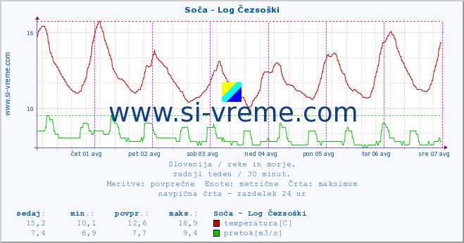 POVPREČJE :: Soča - Log Čezsoški :: temperatura | pretok | višina :: zadnji teden / 30 minut.