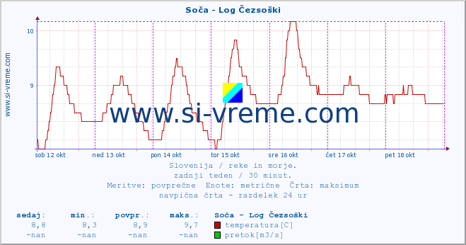 POVPREČJE :: Soča - Log Čezsoški :: temperatura | pretok | višina :: zadnji teden / 30 minut.