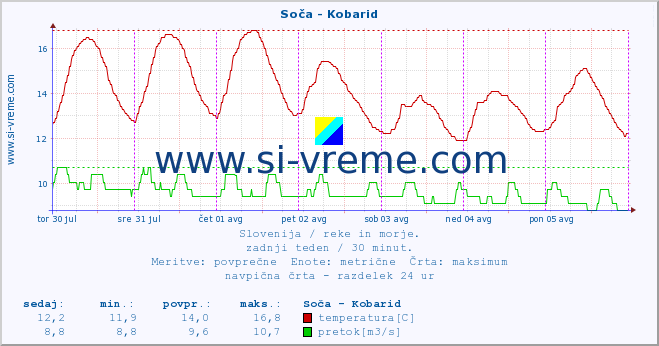 POVPREČJE :: Soča - Kobarid :: temperatura | pretok | višina :: zadnji teden / 30 minut.