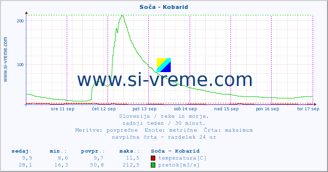 POVPREČJE :: Soča - Kobarid :: temperatura | pretok | višina :: zadnji teden / 30 minut.