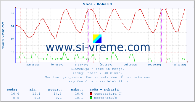 POVPREČJE :: Soča - Kobarid :: temperatura | pretok | višina :: zadnji teden / 30 minut.