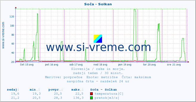 POVPREČJE :: Soča - Solkan :: temperatura | pretok | višina :: zadnji teden / 30 minut.