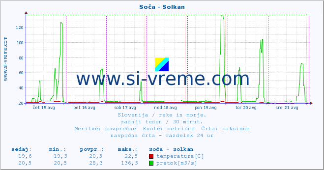 POVPREČJE :: Soča - Solkan :: temperatura | pretok | višina :: zadnji teden / 30 minut.