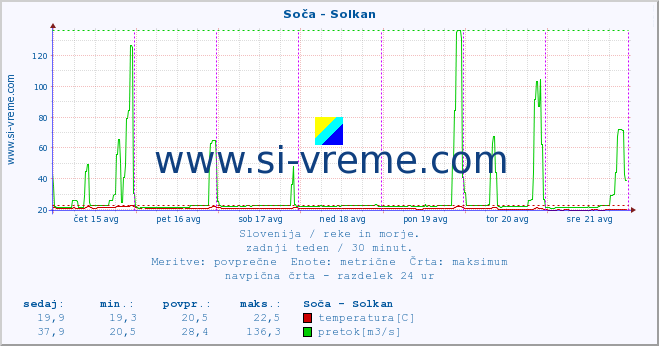 POVPREČJE :: Soča - Solkan :: temperatura | pretok | višina :: zadnji teden / 30 minut.