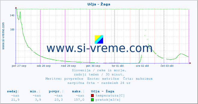 POVPREČJE :: Učja - Žaga :: temperatura | pretok | višina :: zadnji teden / 30 minut.